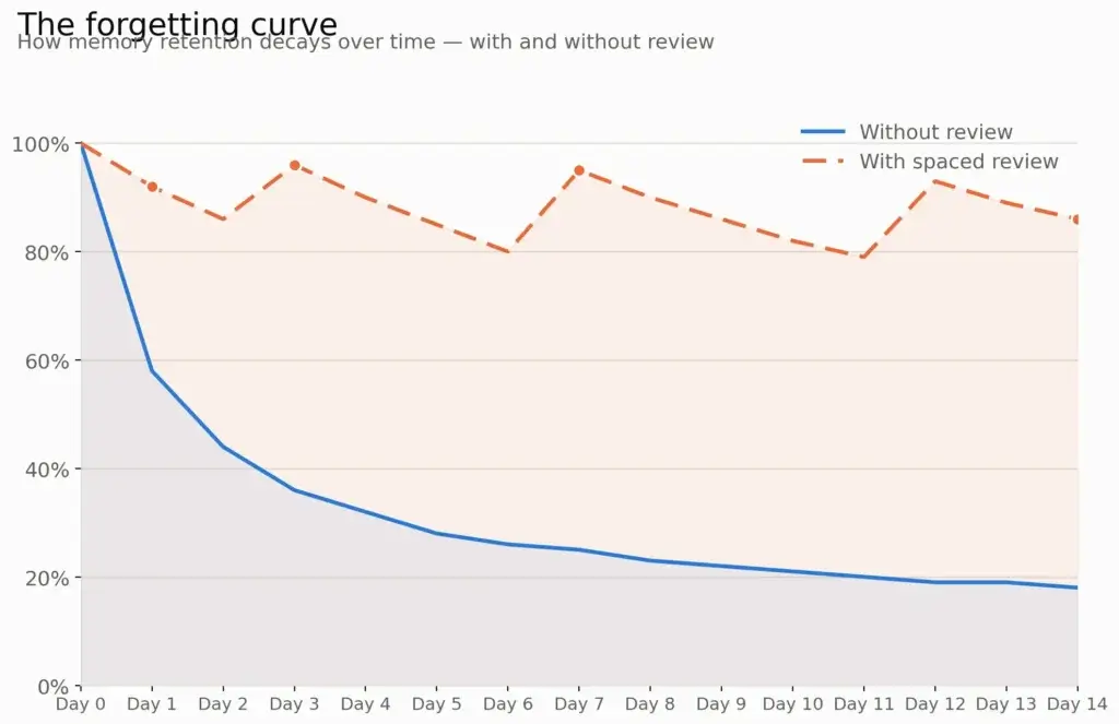 Ebbinghaus forgetting curve comparing retention with and without spaced review